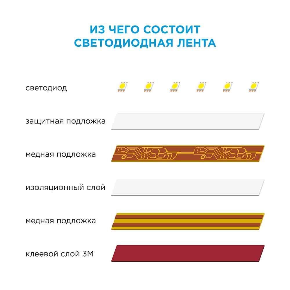 Комплект светодиодной ленты с аксессуарами smd3528 60д/м 12В 3000K IP20 5м Apeyron - Фото 12