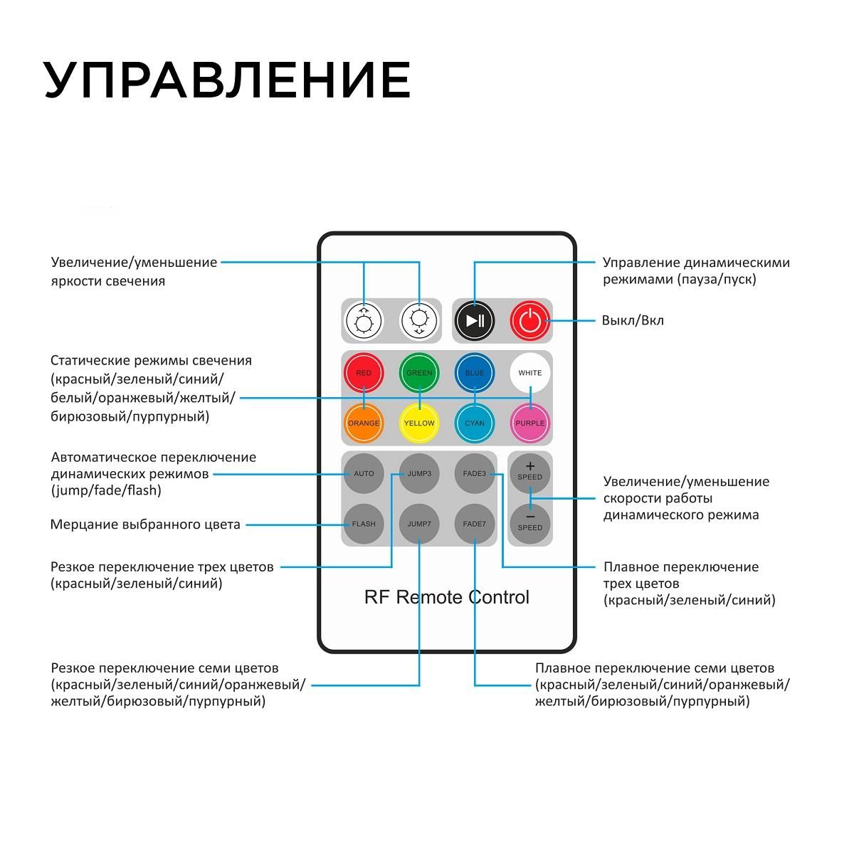 Контроллер RGB, 12/24В, 288/576Вт, 3 канала х 8А, IP20, пульт кнопочный, радио, 20 кноп., 64х65х24мм - Фото 5